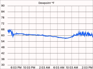 Dew point graph