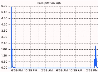 Rain rate graph