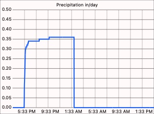 Daily rain graph