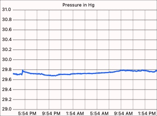 Pressure graph