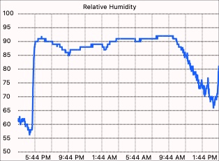 External humidity graph