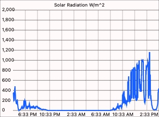 Solar Radiation graph