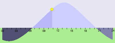 Sun Plot
