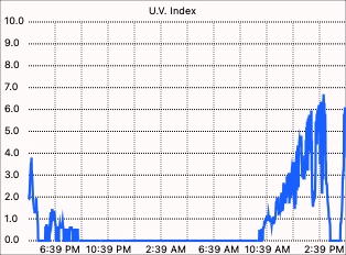 U.V. graph