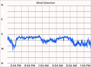 Wind direction graph
