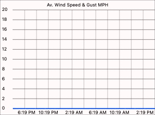 Wind speed graph